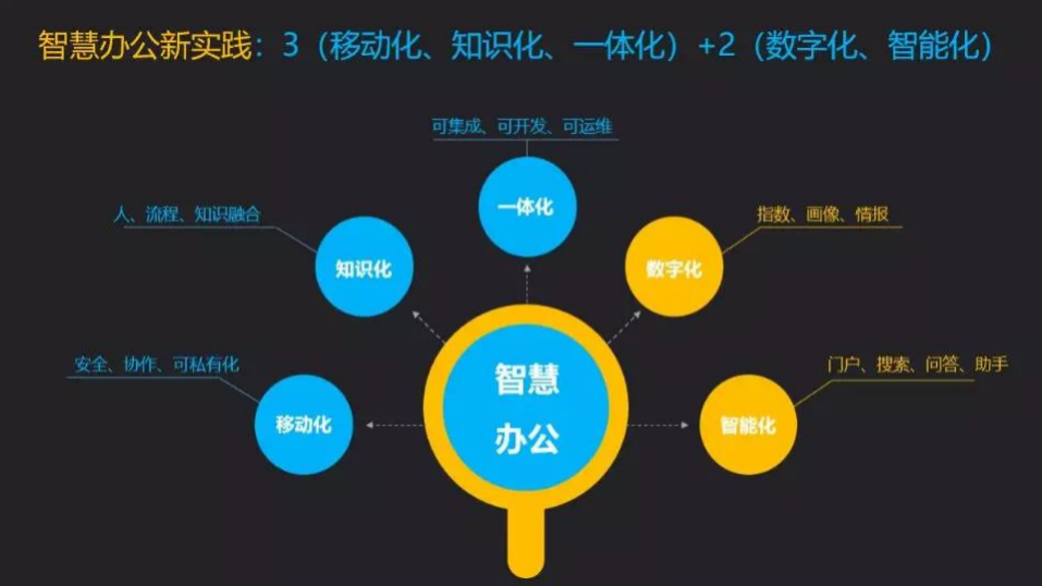 CIO私享会｜AI大数据时代，制造业如何用智慧办公突围？-03