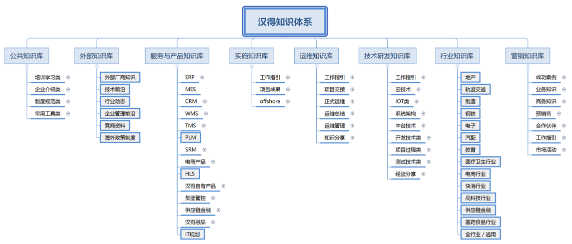 汉得信息：借力知识管理，打造企业“最强大脑”-03