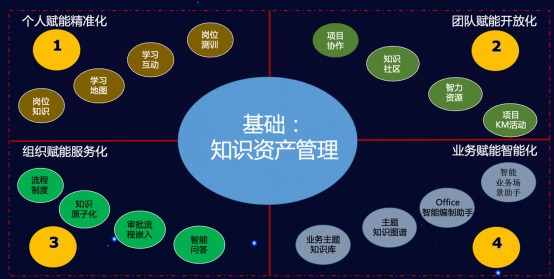 （干货）知识管理如何赋能？从4大维度告诉你答案-02