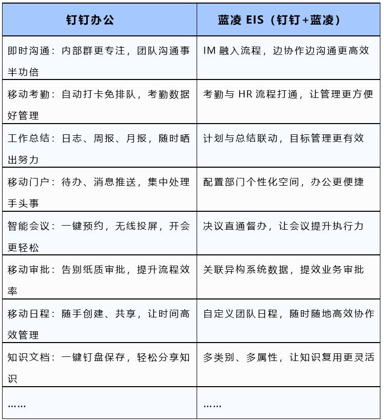 全新EIS发布，蓝凌携手钉钉解决成长型企业5大难题-03