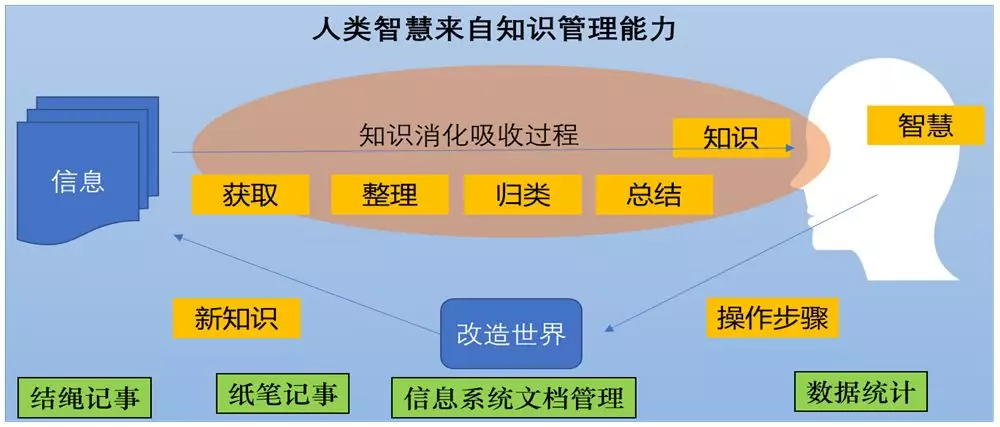 知识智能化管理