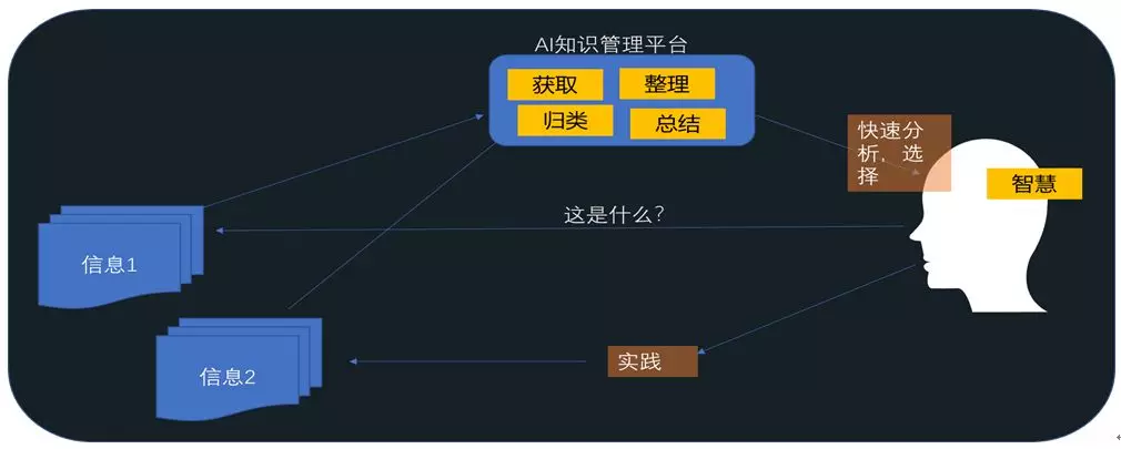 知识智能化管理