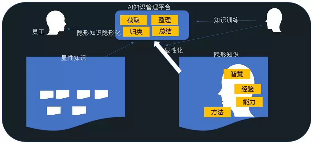 知识智能化管理