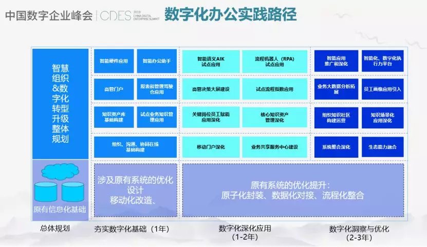 从管理中台的四大维度，探讨企业数字化办公新实践