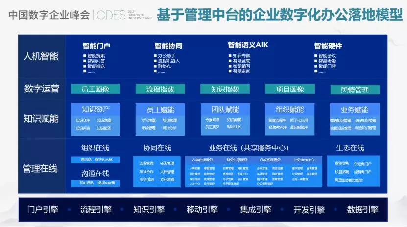 从管理中台的四大维度，探讨企业数字化办公新实践