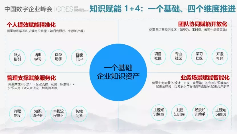 从管理中台的四大维度，探讨企业数字化办公新实践