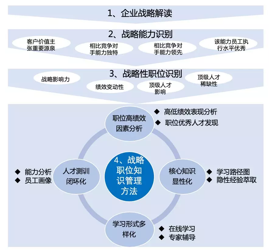 【夏博专栏】知识管理如何上承战略、下接人才