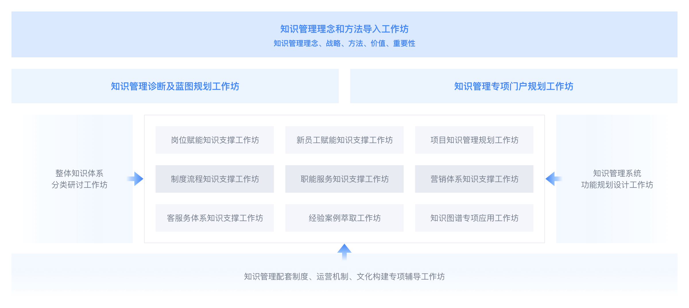 蓝凌学院知识管理工作坊