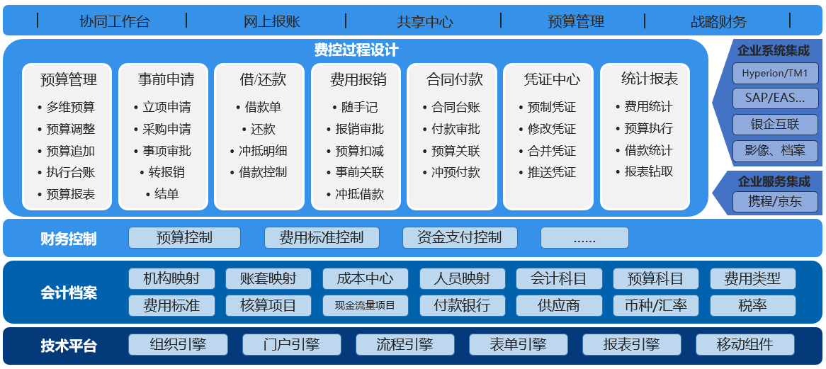 走向智慧财务——蓝凌智能化费用管控解决方案_02