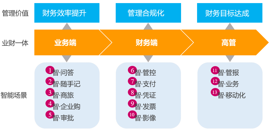 走向智慧财务——蓝凌智能化费用管控解决方案_03